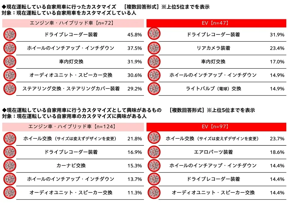 自家用車のカスタマイズに関するアンケート結果。実際に実施したカスタマイズではドライブレコーダー装着が上位を占め、興味のあるカスタマイズではホイール交換が人気。エンジン車・ハイブリッド車とEVそれぞれの傾向が比較されている。