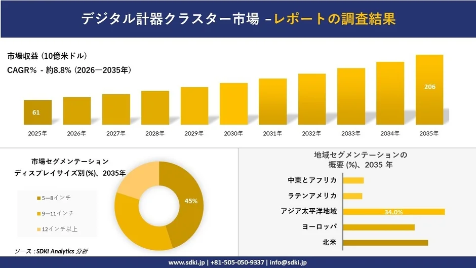 デジタル計器クラスター市場の調査結果