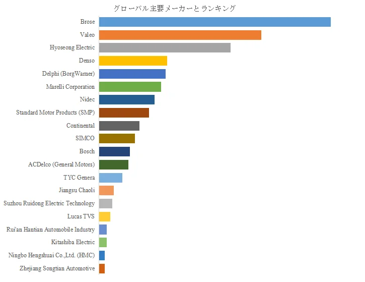グローバル主要メーカーとランキング