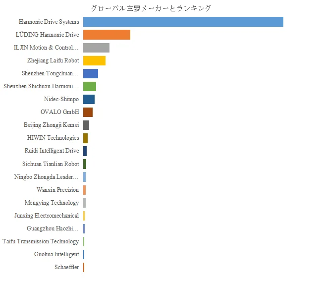 グローバル主要メーカーのランキングを示す棒グラフ