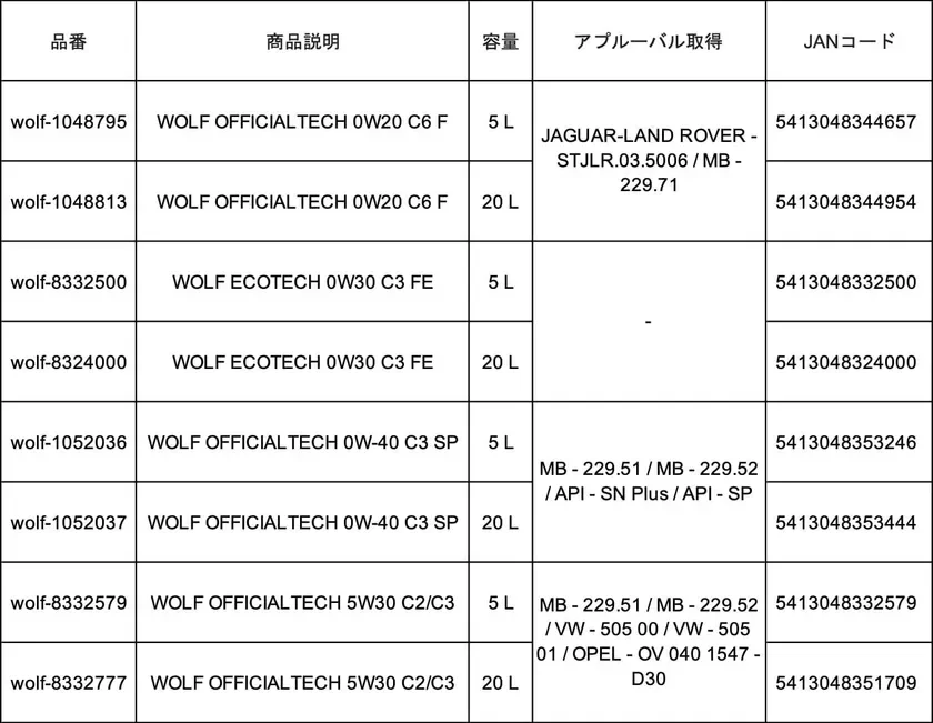 WOLFブランドのエンジンオイル製品リストで、品番、商品説明、容量、各種車両メーカーのアプルーバル規格、JANコードが記載されています。異なる粘度と容量の製品が含まれます。