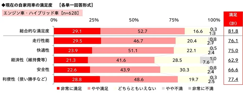 自家用車（エンジン車・ハイブリッド車）に対する満足度をn=628で調査した棒グラフ。総合的な満足度が81.8%と最も高く、利便性(77.4%)、走行性能(76.1%)が続く。経済性(維持費等)は62.9%で最も低い満足度を示している。