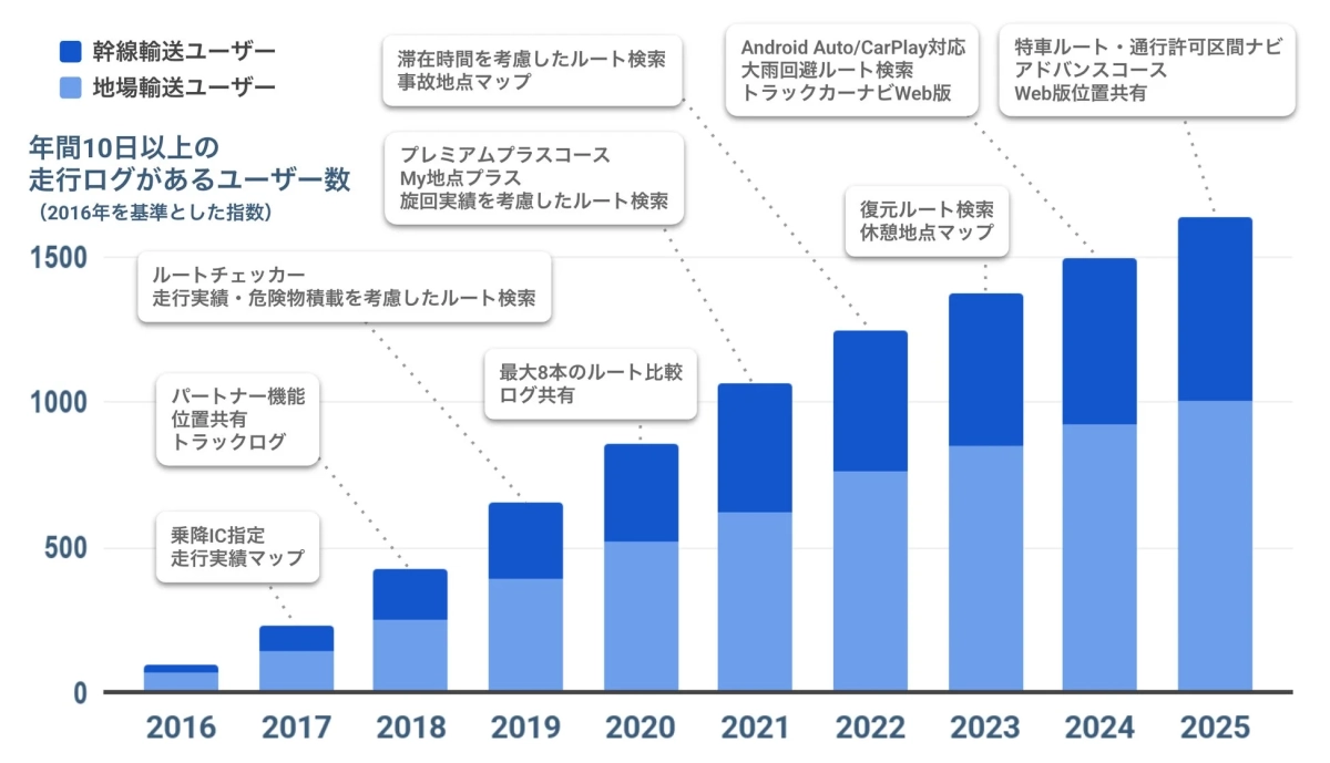 年間10日以上の走行ログがあるユーザー数推移グラフ