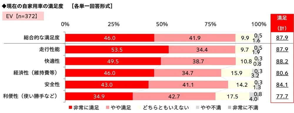 EVユーザー372名を対象とした自家用車の満足度調査結果を示す棒グラフです。総合的な満足度や走行性能、快適性が高い一方で、利便性や経済性に対する満足度はやや低い傾向にあります。全体的に「満足」または「やや満足」の合計は77.7%から88.2%となっています。