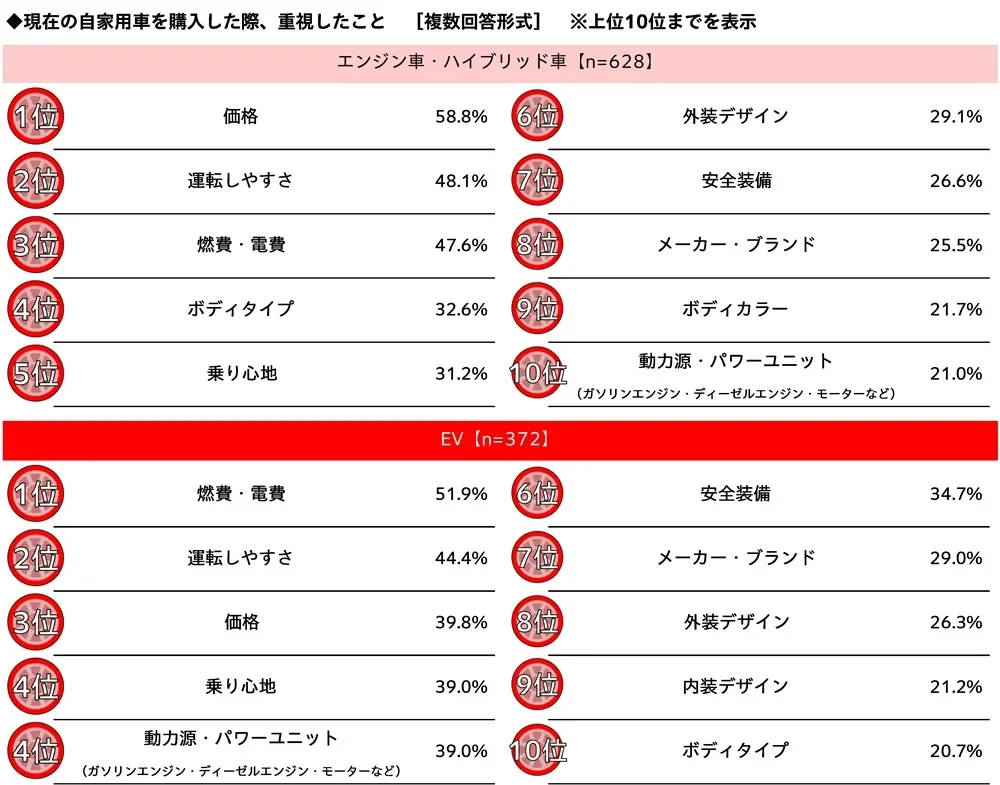 自家用車購入時に重視した点を、エンジン車・ハイブリッド車とEVに分けて上位10項目をランキング形式で示したグラフです。エンジン車では価格、EVでは燃費・電費が最も重視されています。