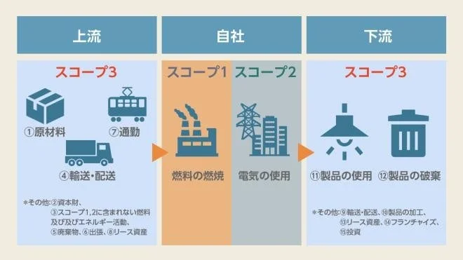 温室効果ガス排出量の算定・報告に関するスコープ1、スコープ2、スコープ3を、上流、自社、下流のバリューチェーン全体にわたる活動と関連付けて説明する図