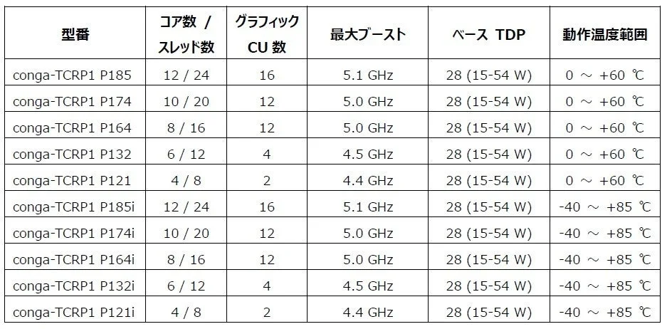 conga-TCRP1 製品バリエーション