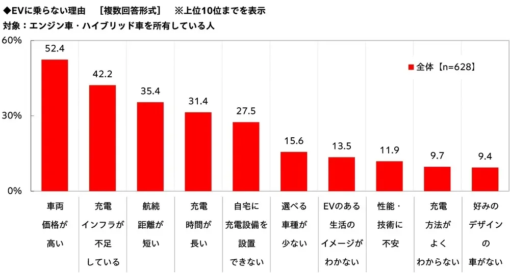 EVに乗らない理由を示した棒グラフです。主な理由として「車両価格が高い」(52.4%)、「充電インフラが不足している」(42.2%)、「航続距離が短い」(35.4%)が挙げられています。