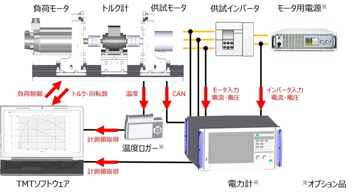 モータ試験システムの全体構成図。供試モータ、負荷モータ、トルク計、インバータ、電力計、温度ロガー、TMTソフトウェアで、トルク、回転数、温度、電流、電圧の測定と制御を行う。
