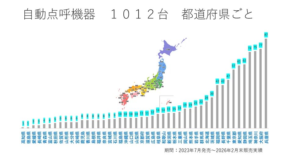 自動点呼機器 1012台 都道府県ごと。期間：2023年7月発売～2026年2月末販売実績。