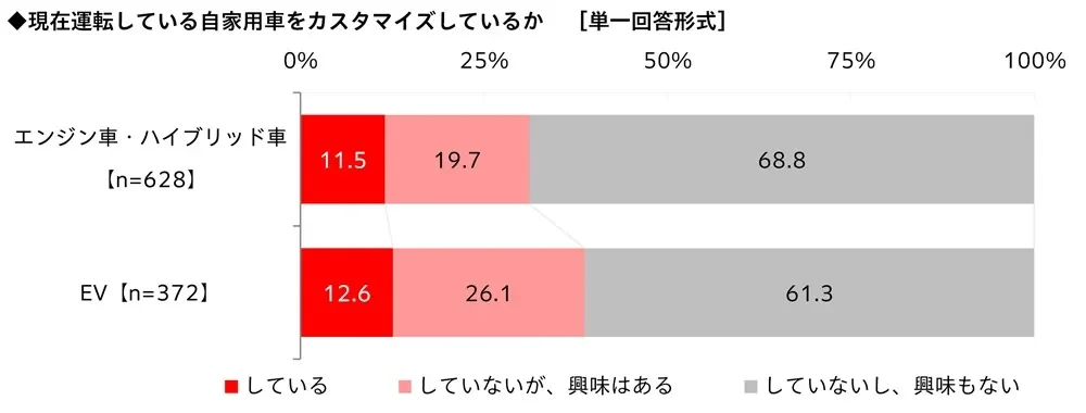 自家用車のカスタマイズ状況に関するアンケート結果を、エンジン車・ハイブリッド車とEVの所有者で比較した棒グラフです。両者ともカスタマイズに興味がない層が多数を占めますが、EV所有者の方が「興味はある」の割合が高い傾向を示しています。