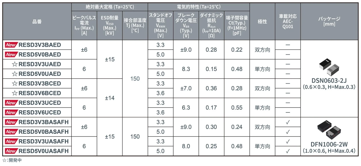 ESD保護素子の絶対最大定格と電気的特性をまとめた製品一覧表