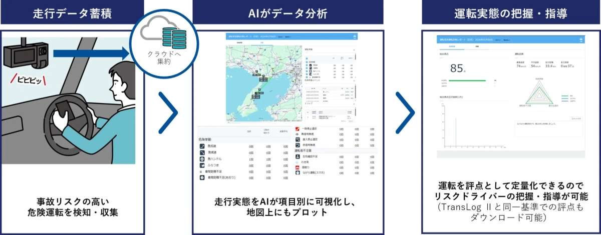 AIによる高度運転診断を活用して「効率的でタイムリー」な運転指導が可能