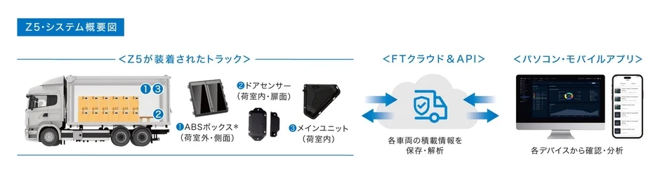 Z5システムによるトラックの積載情報管理の概要図です。トラックに搭載されたセンサーから荷室内のデータを収集し、FTクラウドとAPIで保存・解析。その情報はパソコンやモバイルアプリで確認・分析できるシステムを示しています。