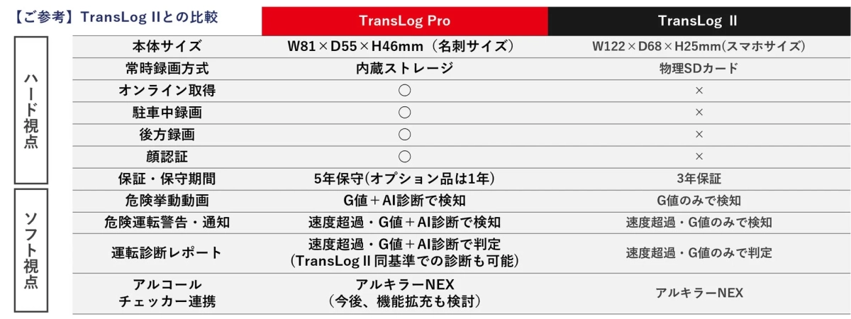 【ご参考】TransLog IIとの比較 ハード視点 ソフト視点