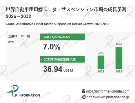 世界自動車用直線モーターサスペンション市場の成長予測を示すグラフ