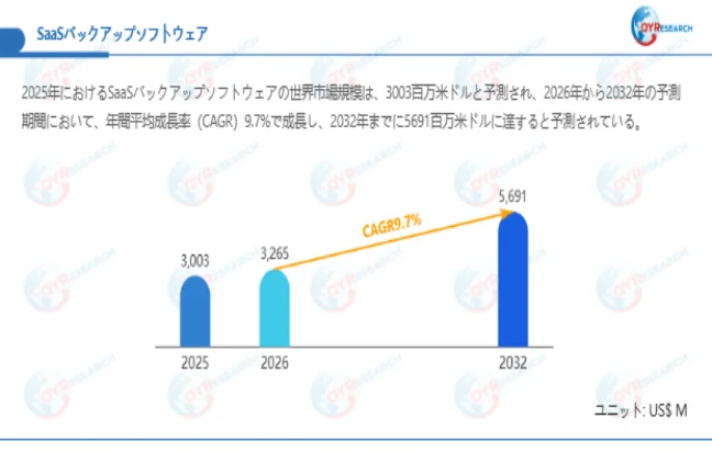 SaaSバックアップソフトウェア市場規模予測