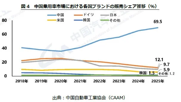 中国乗用車市場における各国ブランドの販売シェア推移