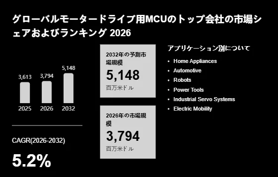モータードライブ用MCU世界総市場規模のグラフ