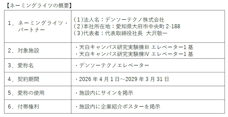 ネーミングライツの概要