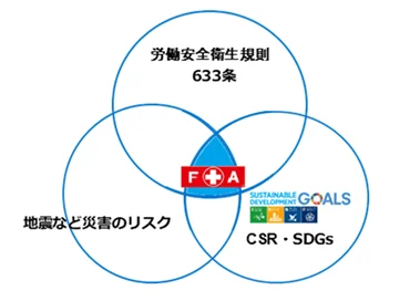 労働安全衛生、災害リスク、SDGsのベン図