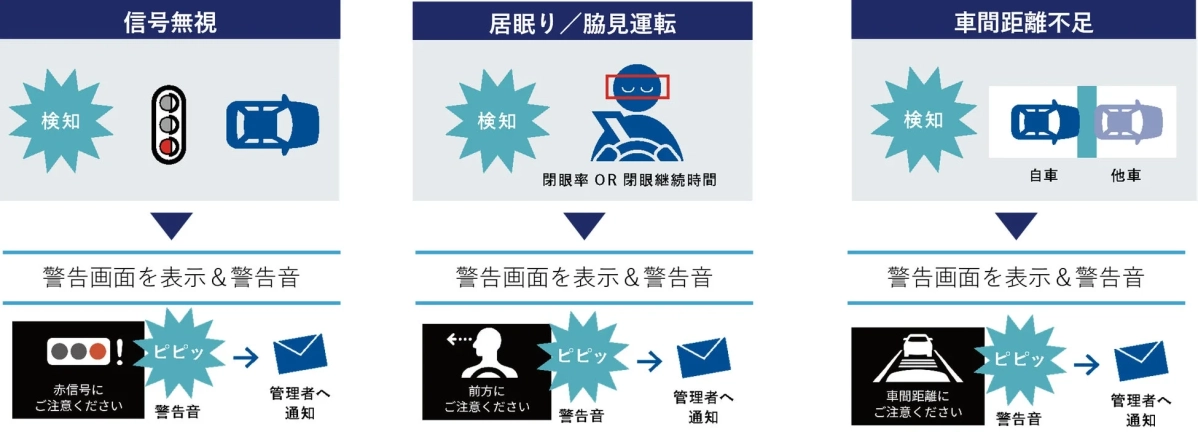 事故リスクの検知とドライバーへの警告例