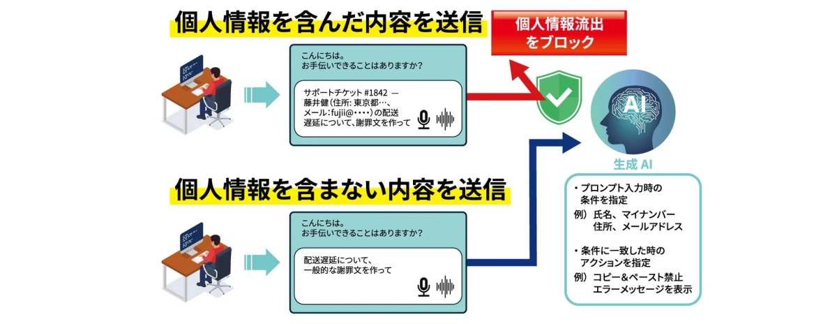 この図は、生成AIが個人情報を含む内容と含まない内容をどのように処理するかを示しています。個人情報が含まれる場合は情報流出をブロックし、含まれない場合は処理を進めます。AIは個人情報の検出条件と、検出時のアクションを設定できます。