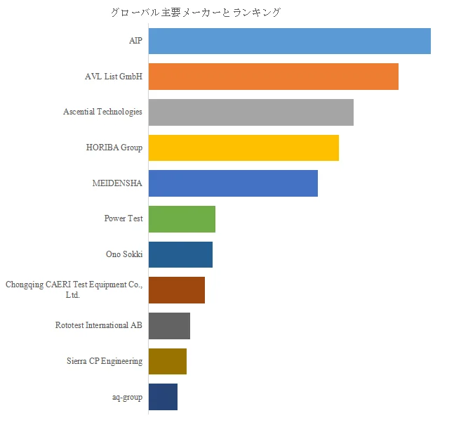 グローバルにおける主要メーカーのランキングを示す横棒グラフです。