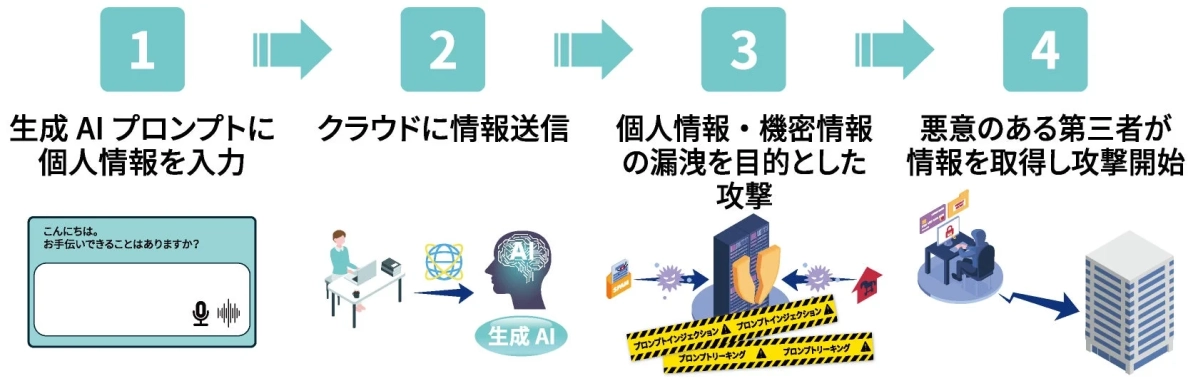 生成AIプロンプトに個人情報を入力することで、クラウドへの情報送信、プロンプトインジェクションやリーキングを目的とした攻撃、そして悪意のある第三者による情報取得と攻撃開始に至る一連のサイバーセキュリティ脅威のプロセスを図で示しています。