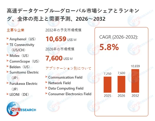 高速データケーブルグローバル市場シェアとランキング、全体の売上と需要予測、2026~2032
