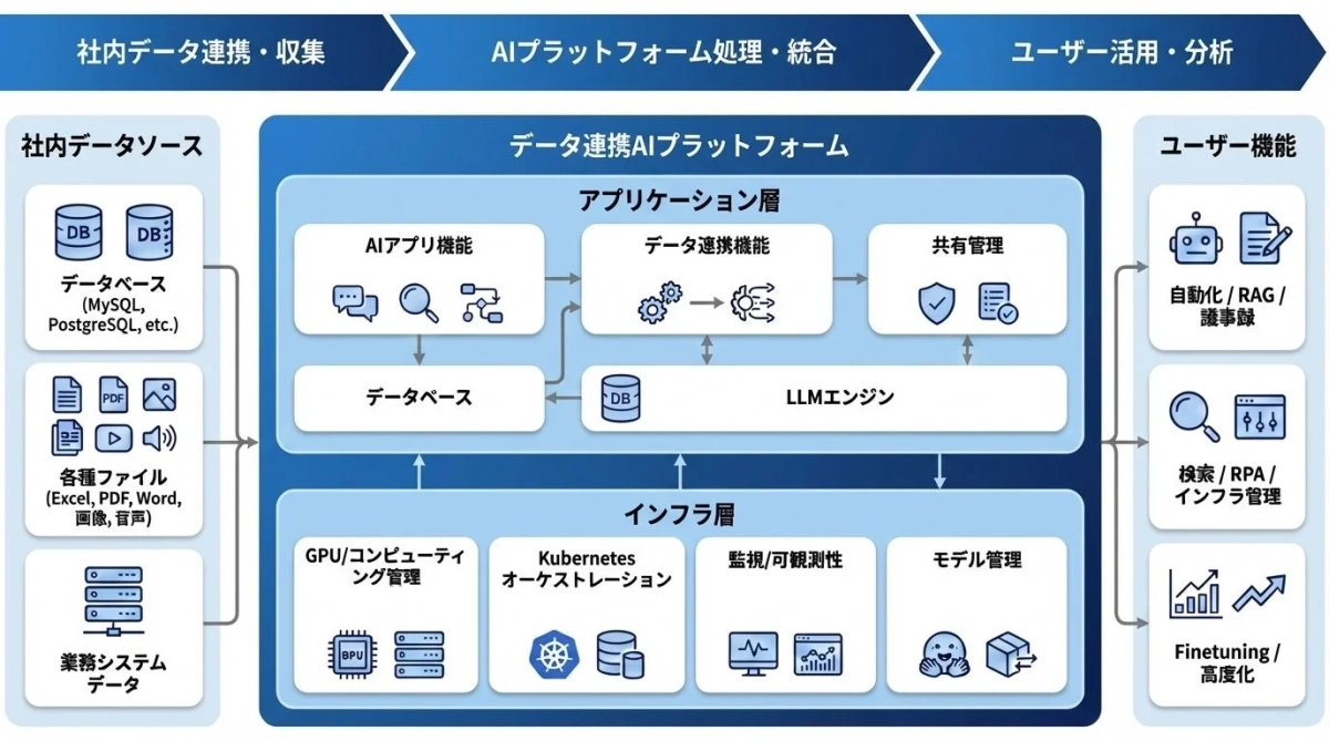 社内データ連携AIプラットフォームのシステムアーキテクチャ