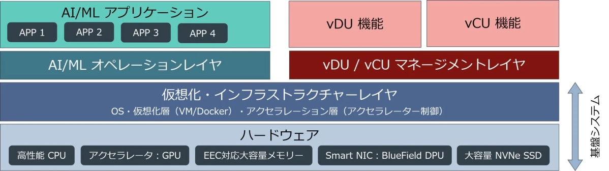 AI/MLアプリケーションをサポートするシステムの階層構造
