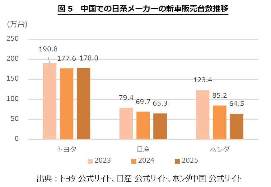 中国での日系メーカーの新車販売台数推移