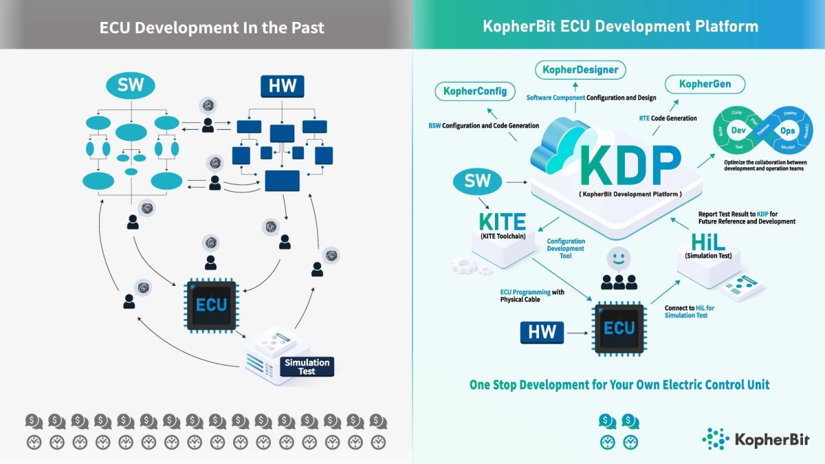 ECU開発プラットフォームの比較図