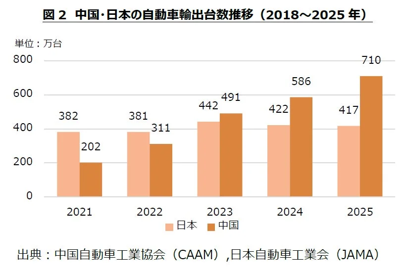 中国・日本の自動車輸出台数推移