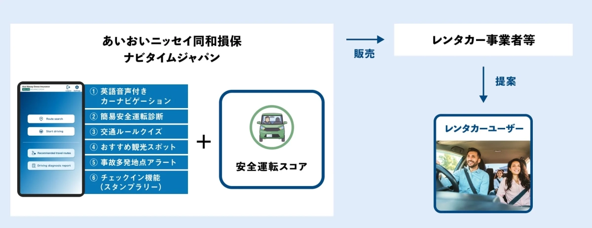 レンタカー事故低減アプリの提供の流れと機能