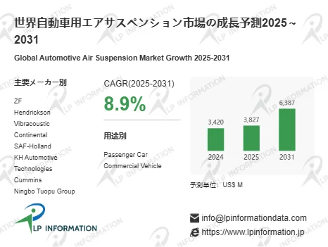 世界自動車用エアサスペンション市場の成長予測2025~2031