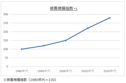 被害規模指数の折れ線グラフ