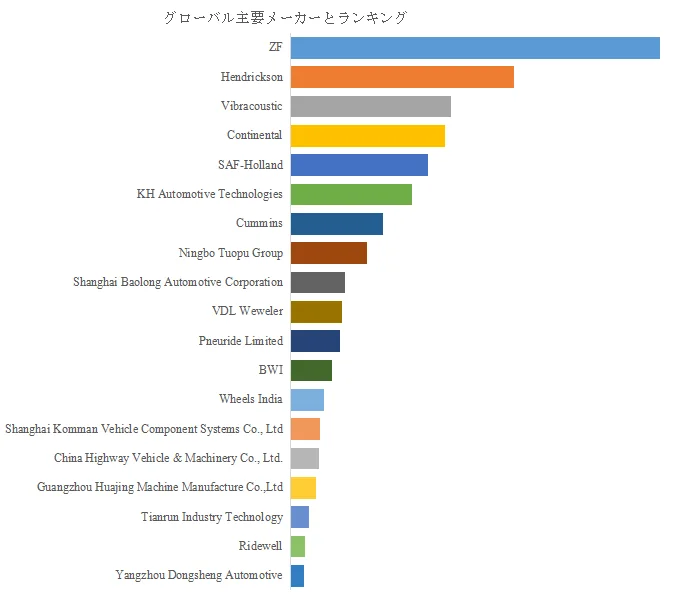 グローバル主要メーカーとランキング