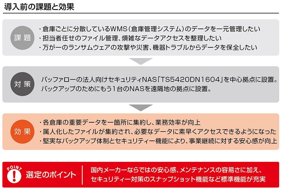 導入前の課題と効果を解説する図