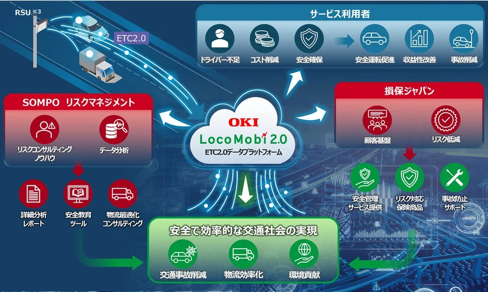 OKI、SOMPOリスクマネジメント、損保ジャパンの連携によるサービス概要図