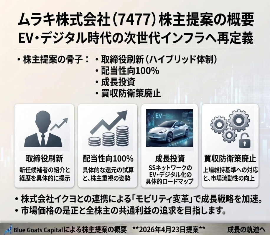 ムラキ株式会社(7477) 株主提案の概要
