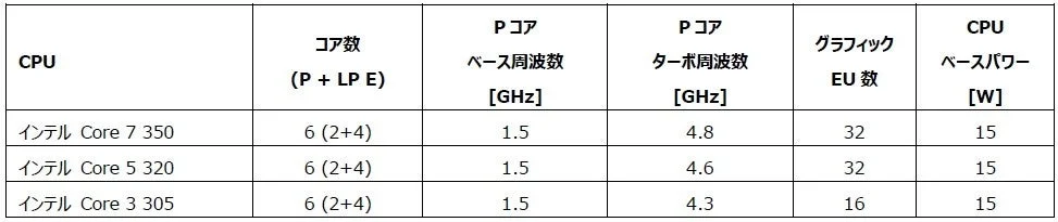インテルCoreプロセッサーの性能比較表
