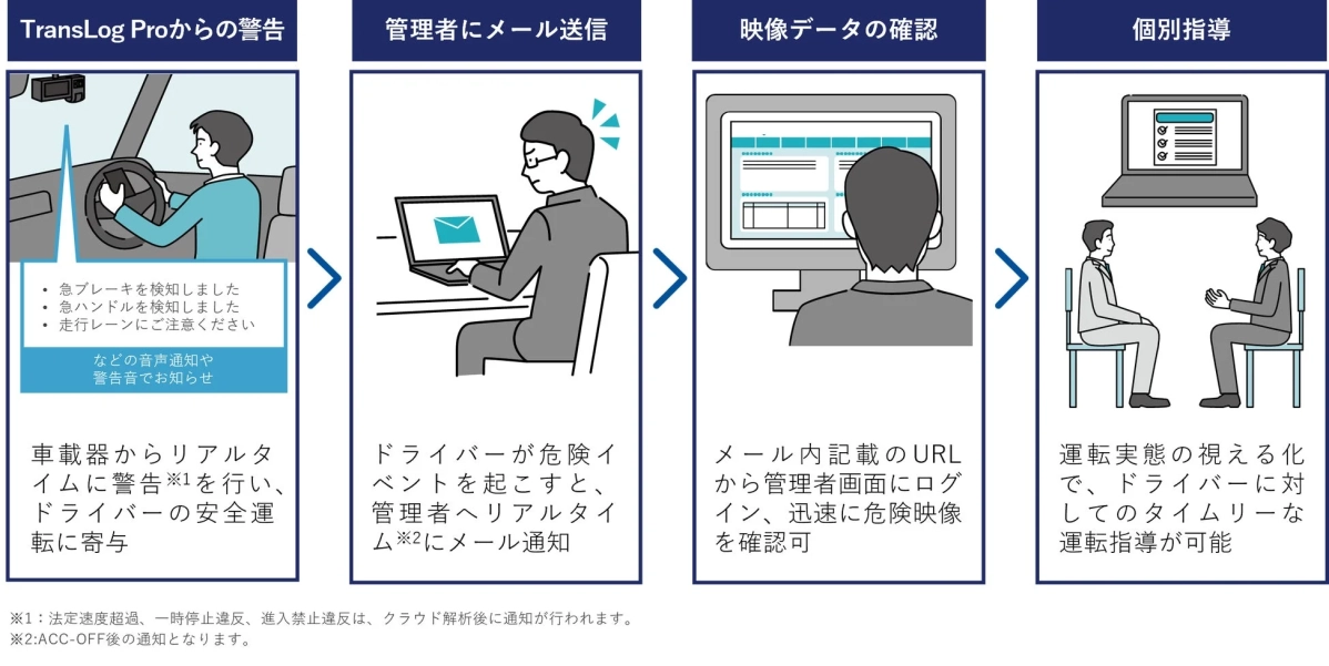 走行時に危険イベントを検知すると、車載器からドライバーに対して音声とディスプレイ表示にて警告