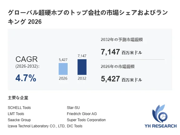 グローバル超硬ホブの市場規模予測