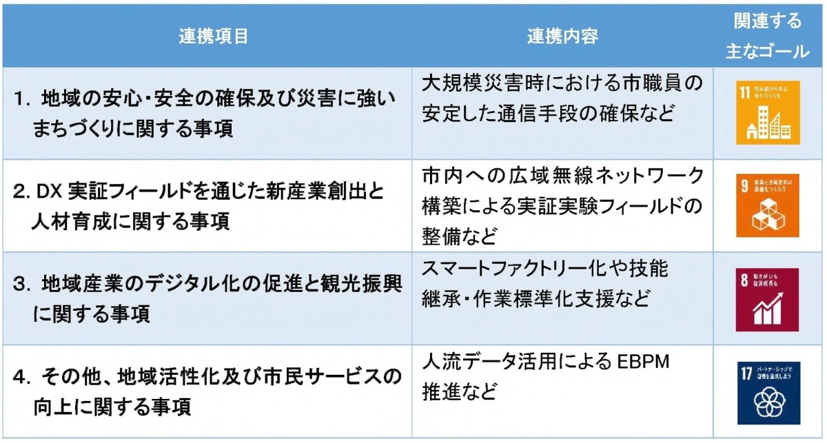 直方市とPicoCELA株式会社の包括連携協定の連携項目と内容、関連するSDGs目標を示す表です。