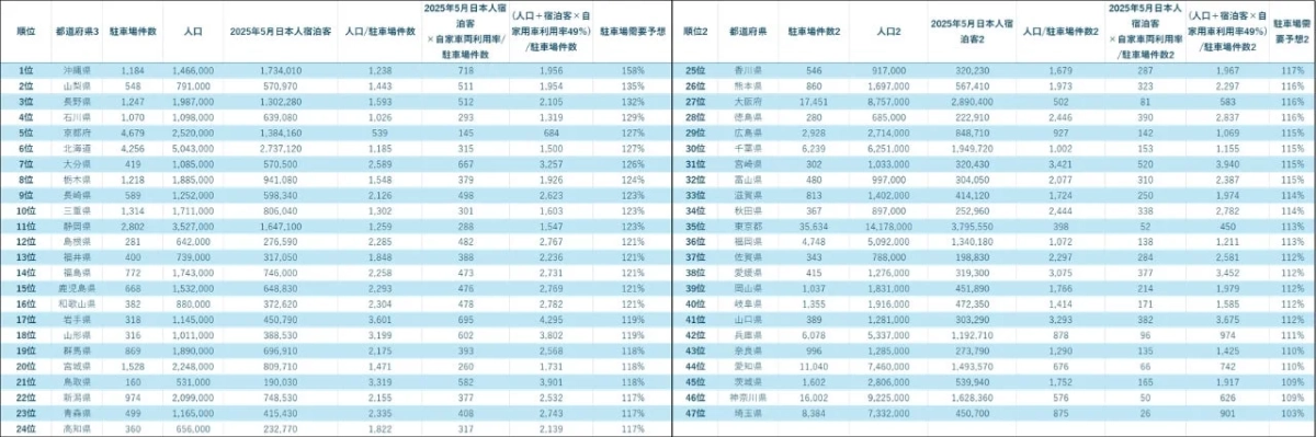 駐車場需要予測のデータ表