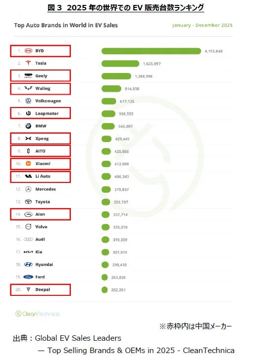 2025年の世界でのEV販売台数ランキング