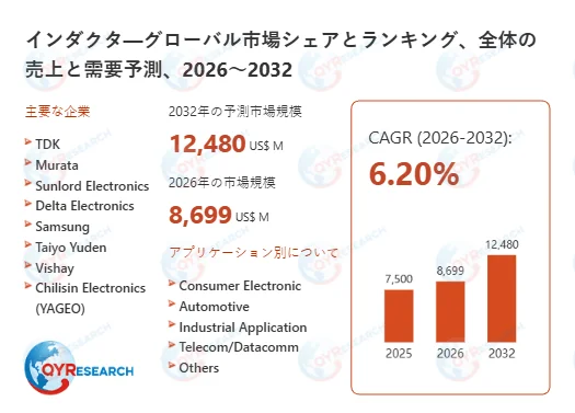 インダクターグローバル市場シェアとランキング、全体の売上と需要予測、2026~2032