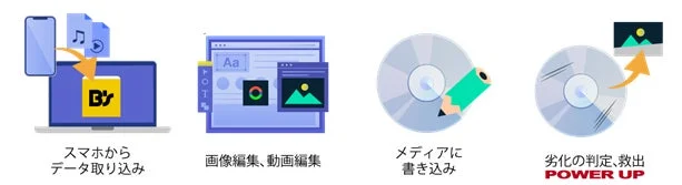 スマートフォンからのデータ取り込み、画像・動画編集、メディア書き込み、劣化判定・救出のプロセスを示す画像